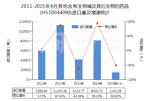 2011-2015年4月其他含有生物堿及其衍生物的藥品(HS30044090)進(jìn)口量及增速統(tǒng)計(jì)